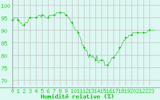 Courbe de l'humidit relative pour Hestrud (59)