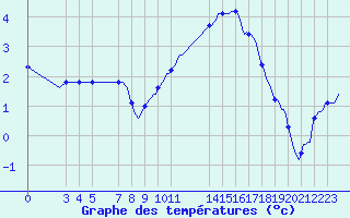 Courbe de tempratures pour Rmering-ls-Puttelange (57)