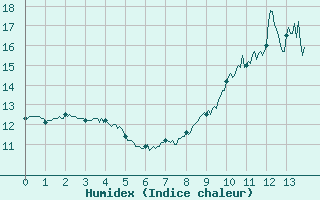 Courbe de l'humidex pour Altier (48)