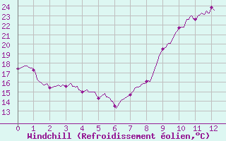 Courbe du refroidissement olien pour Dole-Tavaux (39)