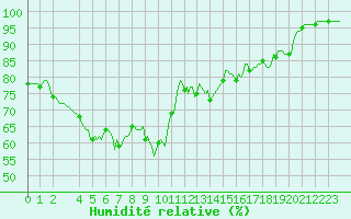 Courbe de l'humidit relative pour Beaumont du Ventoux (Mont Serein - Accueil) (84)