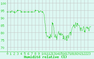 Courbe de l'humidit relative pour Estoher (66)