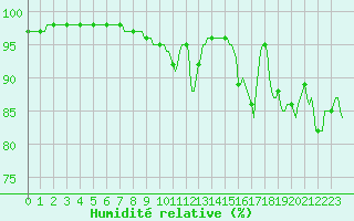 Courbe de l'humidit relative pour Lans-en-Vercors - Les Allires (38)