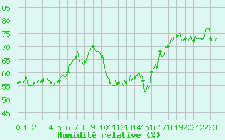 Courbe de l'humidit relative pour Bulson (08)