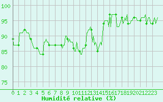 Courbe de l'humidit relative pour Nris-les-Bains (03)
