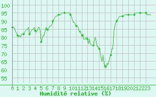 Courbe de l'humidit relative pour Nonaville (16)
