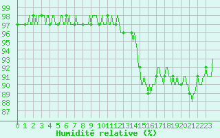 Courbe de l'humidit relative pour La Meyze (87)