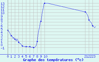 Courbe de tempratures pour Vaux-et-Chantegrue (25)