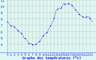 Courbe de tempratures pour Abbeville - Hpital (80)