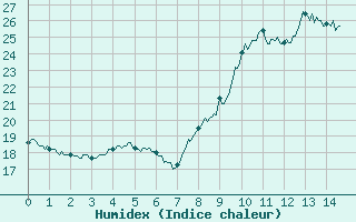 Courbe de l'humidex pour Cazaux (33)