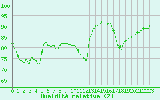 Courbe de l'humidit relative pour Triel-sur-Seine (78)