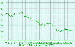 Courbe de l'humidit relative pour Plussin (42)