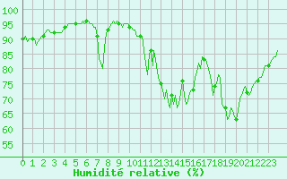 Courbe de l'humidit relative pour Lans-en-Vercors - Les Allires (38)