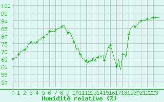 Courbe de l'humidit relative pour Saint-Haon (43)