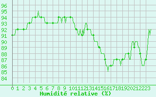 Courbe de l'humidit relative pour Hd-Bazouges (35)