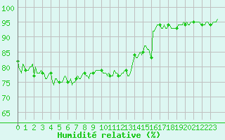 Courbe de l'humidit relative pour Mandailles-Saint-Julien (15)