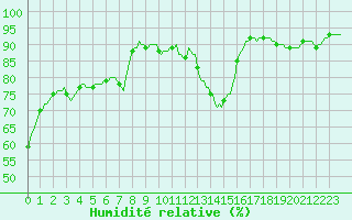 Courbe de l'humidit relative pour Sars-et-Rosires (59)