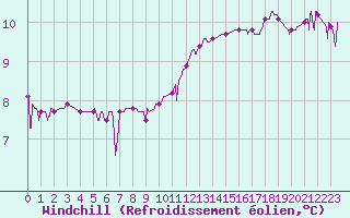 Courbe du refroidissement olien pour Le Luc - Cannet des Maures (83)