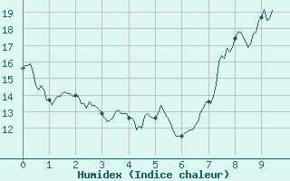 Courbe de l'humidex pour Bourganeuf (23)