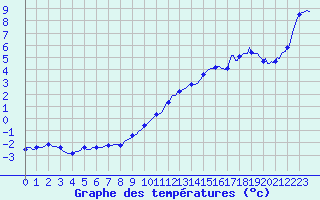 Courbe de tempratures pour Merschweiller - Kitzing (57)