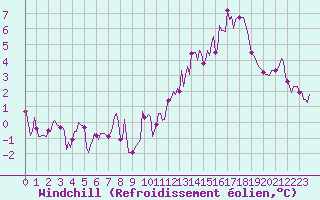 Courbe du refroidissement olien pour Neufchef (57)
