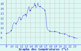 Courbe de tempratures pour Charmant (16)