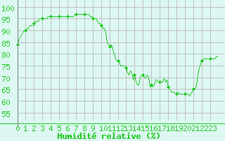 Courbe de l'humidit relative pour Hazebrouck (59)