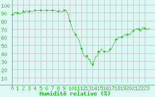 Courbe de l'humidit relative pour Ristolas (05)