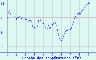 Courbe de tempratures pour Landivisiau (29)