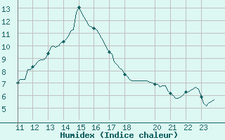 Courbe de l'humidex pour Saint-Vrand (69)