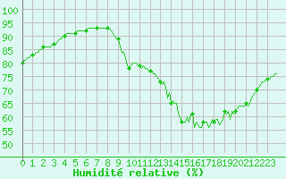 Courbe de l'humidit relative pour Mouilleron-le-Captif (85)