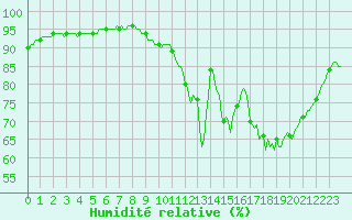 Courbe de l'humidit relative pour Nonaville (16)