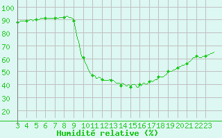 Courbe de l'humidit relative pour Herserange (54)