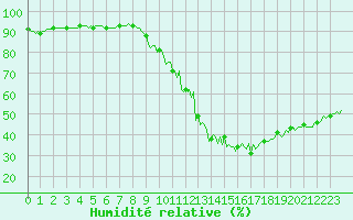 Courbe de l'humidit relative pour Gap-Sud (05)