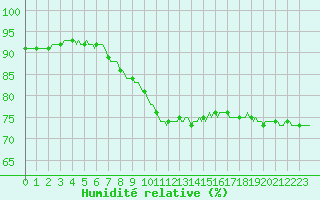 Courbe de l'humidit relative pour Connerr (72)