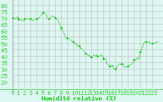 Courbe de l'humidit relative pour Saint-Paul-lez-Durance (13)