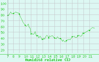 Courbe de l'humidit relative pour Doissat (24)