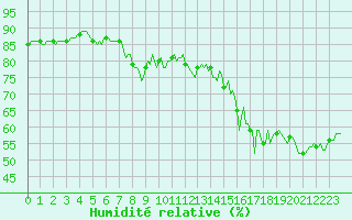 Courbe de l'humidit relative pour Brion (38)