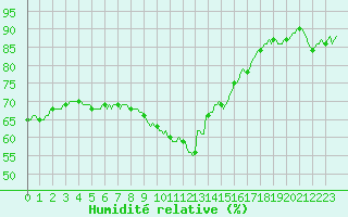Courbe de l'humidit relative pour Xert / Chert (Esp)