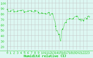 Courbe de l'humidit relative pour Saint-Cyprien (66)