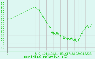 Courbe de l'humidit relative pour Charmant (16)