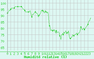 Courbe de l'humidit relative pour Chatelus-Malvaleix (23)