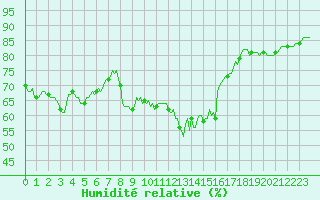 Courbe de l'humidit relative pour Selonnet - Chabanon (04)