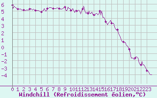 Courbe du refroidissement olien pour Lasne (Be)
