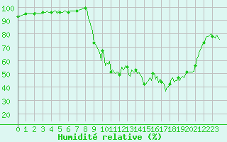 Courbe de l'humidit relative pour Selonnet (04)