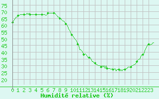 Courbe de l'humidit relative pour Besn (44)