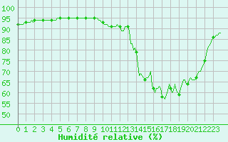Courbe de l'humidit relative pour Saint-Philbert-de-Grand-Lieu (44)