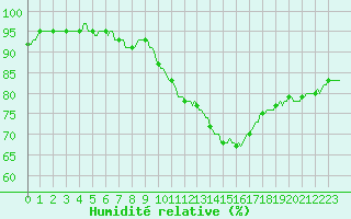 Courbe de l'humidit relative pour Faulx-les-Tombes (Be)