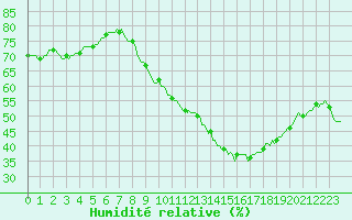 Courbe de l'humidit relative pour Mirepoix (09)