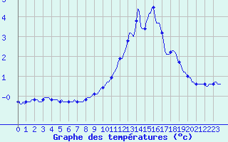 Courbe de tempratures pour Pinsot (38)